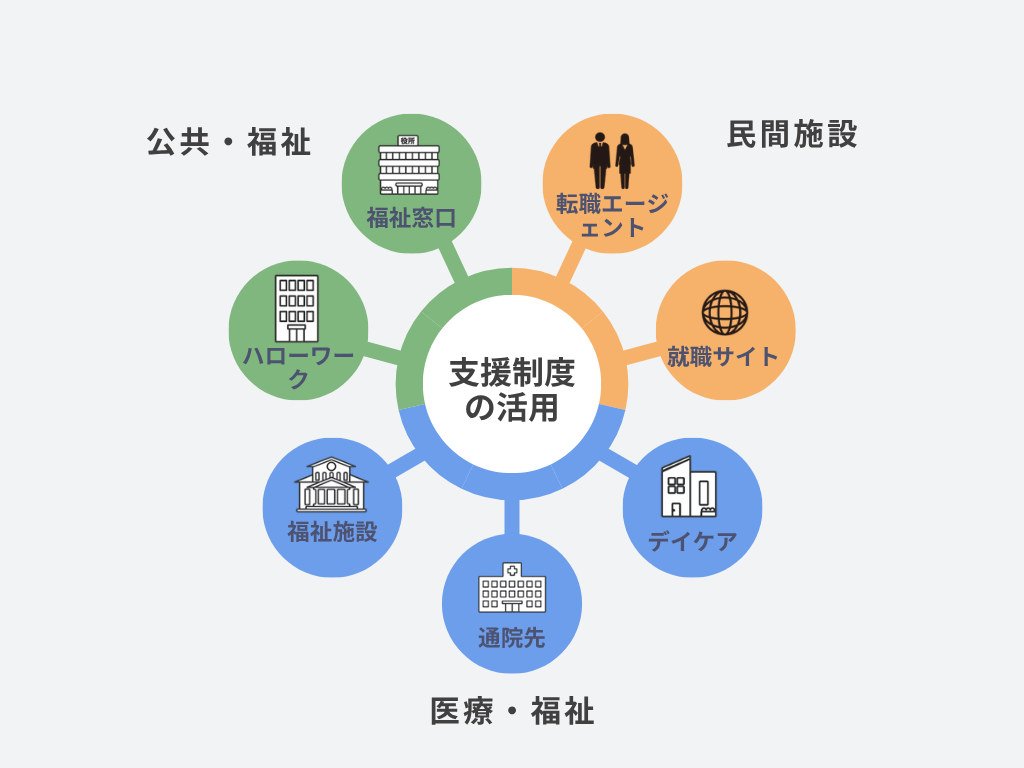 年齢に年齢に不安があっても活用できる支援制度イメージ