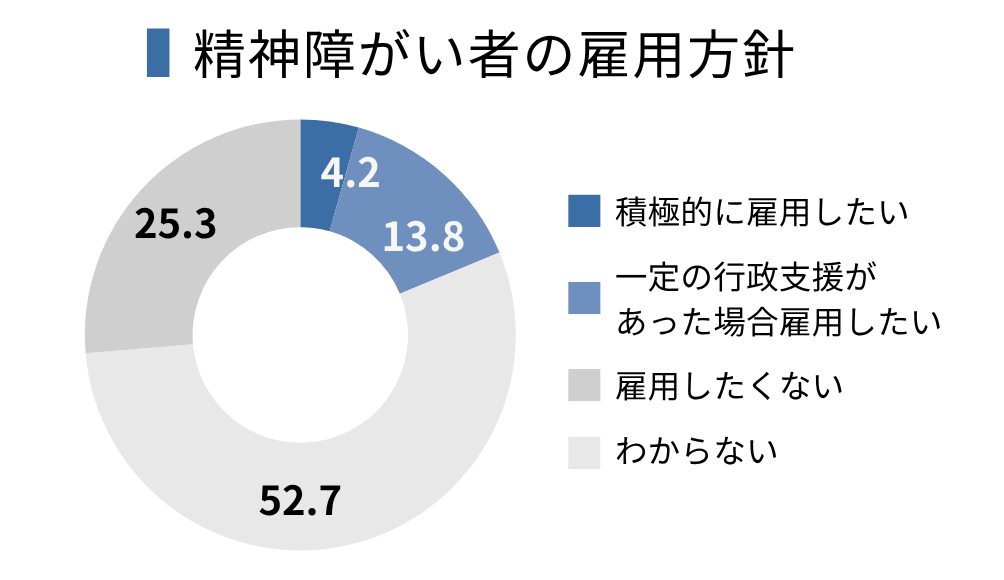 平成25年度障害者雇用実態調査の円グラフ